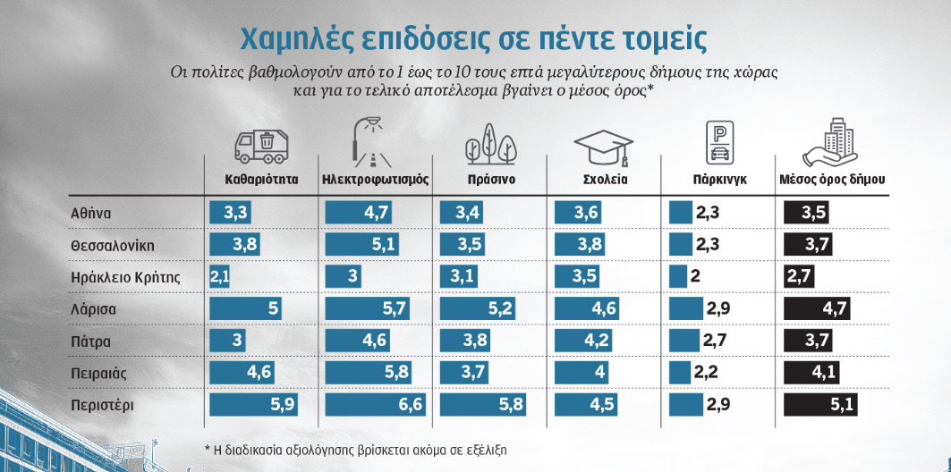 Κάτω από τη βάση δήμοι, κεντρικές υπηρεσίες. Η βαθμολογία στους επτά μεγαλύτερους Δήμους
