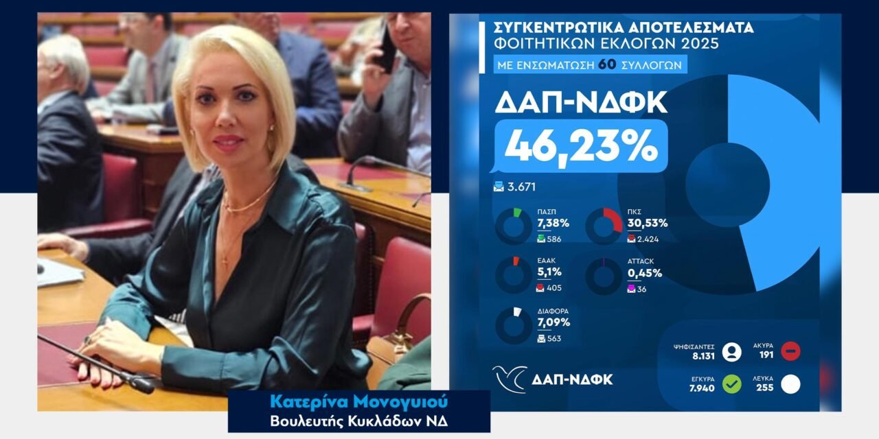 Κατερίνα Μονογυιού : Συγχαρητήρια στη ΔΑΠ-ΝΔΦΚ για τη σαρωτική νίκη στις Φοιτητικές Εκλογές