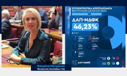 Κατερίνα Μονογυιού : Συγχαρητήρια στη ΔΑΠ-ΝΔΦΚ για τη σαρωτική νίκη στις Φοιτητικές Εκλογές