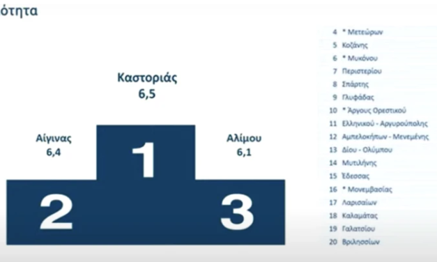 Η Μύκονος ανεβαίνει στην καθαριότητα – Στην 6η Θέση Πανελλαδικά χάρη και στην ουσιαστική δουλειά της Αντιδημαρχίας