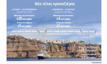 Τέλη αποβίβασης 20 ευρώ σε Μύκονο και Σαντορίνη για επιβάτες κρουαζιέρας από 1η Ιουλίου
