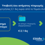 6ο αίτημα εκταμίευσης πόρων ύψους 2,1 δισ. ευρώ από το Ταμείο Ανάκαμψης και Ανθεκτικότητας υπέβαλε η Ελλάδα