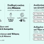 Ferryhopper: Τι συμβαίνει φέτος στη Μύκονο και τη Σαντορίνη;