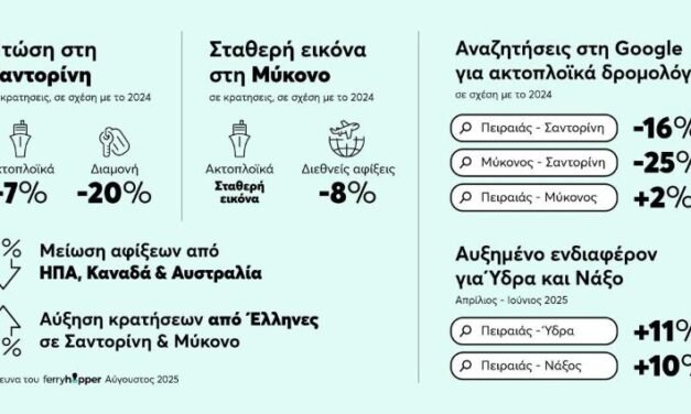 Ferryhopper: Τι συμβαίνει φέτος στη Μύκονο και τη Σαντορίνη;