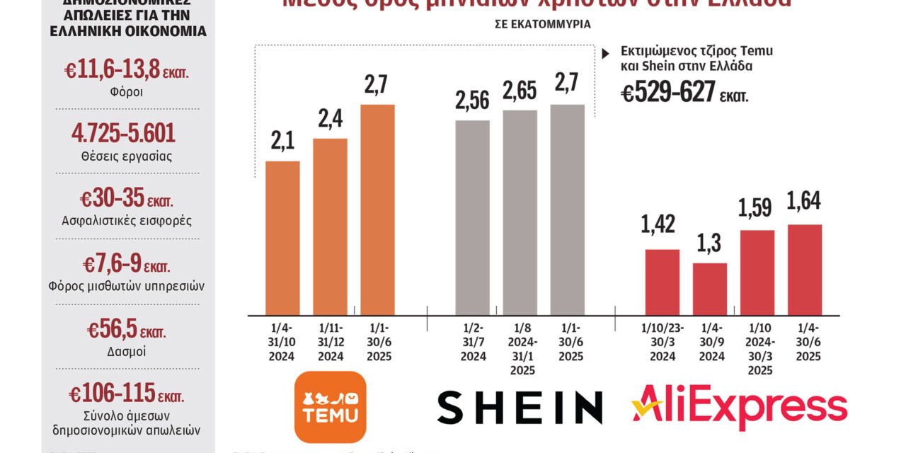 Ψωνίζουμε 600 εκατ. σε μικροδέματα από Κίνα