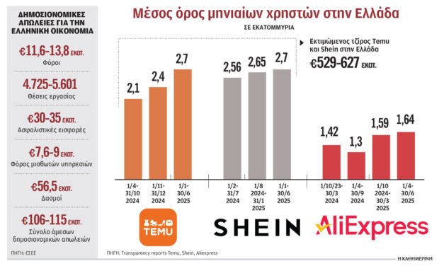 Ψωνίζουμε 600 εκατ. σε μικροδέματα από Κίνα