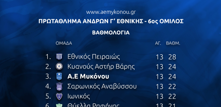 «Γ’ Εθνική: Στην πρώτη γραμμή η Α.Ε. Μυκόνου μετά τη 12η αγωνιστική»