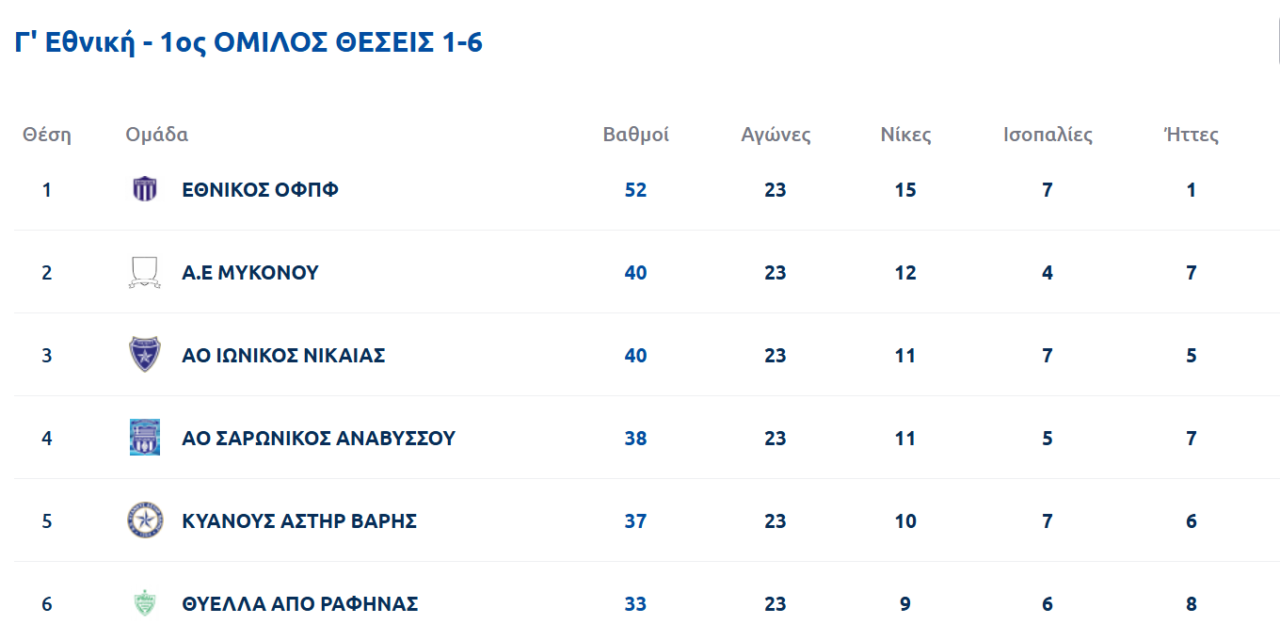 Α.Ε. Μυκόνου: Κυρίαρχη στη μάχη των “40” – Προσπέρασε τον Ιωνικό και κοιτάζει ψηλά!
