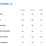 Α.Ε. Μυκόνου: Κυρίαρχη στη μάχη των “40” – Προσπέρασε τον Ιωνικό και κοιτάζει ψηλά!