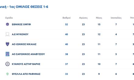 Α.Ε. Μυκόνου: Κυρίαρχη στη μάχη των “40” – Προσπέρασε τον Ιωνικό και κοιτάζει ψηλά!