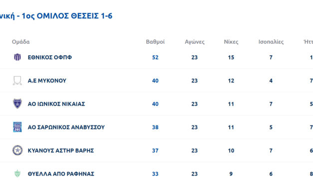 Α.Ε. Μυκόνου: Κυρίαρχη στη μάχη των “40” – Προσπέρασε τον Ιωνικό και κοιτάζει ψηλά!